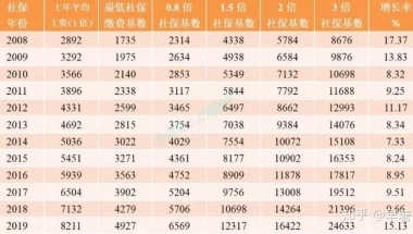 留学生落户上海，2020年7月社保基数问题解析!