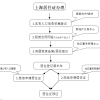 2020最新上海居转户政策公布年限缩短不受职业资格限制