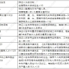 2022年上海办理落户过程中，不再需要跑到人事档案保管地申请调档