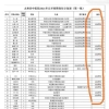 2021年博士后上海-北京落户政策条件要求总结