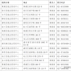 攻读上海在职研究生如何落户呢？