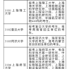2022年上海落户条件已放宽！你也可以落户上海！