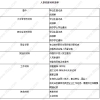 2022年上海高考多少分能上专科学校（含2020-2021历年）