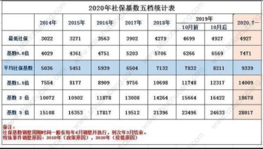 2021-2022年非深户社保怎么办理 非深户个人社保缴费基数及比例