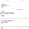 2013年深圳社保缴费基数调整情况(非深户)