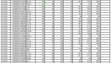 【公积金】深圳：2022年住房公积金缴存基数和缴存比例调整通知