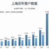 2022年非上海户籍学生在上海参加高考报名条件汇总