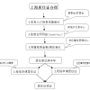 2020年上海居转户，中级职称要怎么落户！附技能职称表！