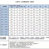 留学生落户上海 ｜ 新政发布后这一个月......