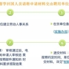留学生回国落户，北上广哪里更有利？回国证明怎么办？
