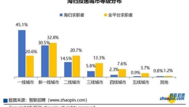 调查显示2020年留学生回国求职同比增长67.3%
