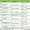 上海留学生落户调档可查档案是否寄到浦东人才中心吗？