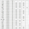 548名！巴中2022年上半年公开引进人才来啦，附岗位表