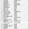 2022年上海升学预警！30所学校已要求落户必须满1年