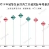 留学生月薪2000？你大概没看这3大权威薪酬数据！