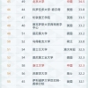 留学落户之世界排名前50名、前100名院校如何进行认定？