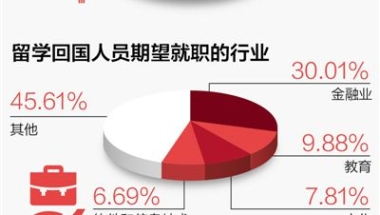 中国留学回国就业蓝皮书2015：八成留学生回国发展