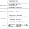 2022年管理类硕士上海考点汇总＋考点考前注意事项