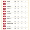 独家发布！2020软科中国大学排名：留学生比例排名